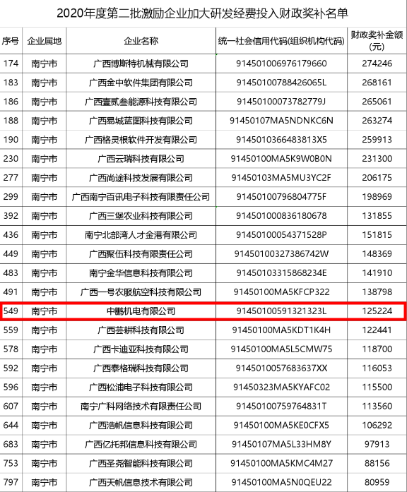 研發(fā)實力丨中鵬集團母公司獲得科創(chuàng)研發(fā)投入財政獎補?