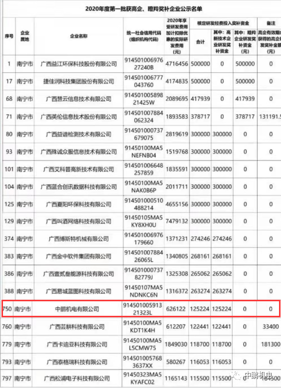 研發(fā)實力丨中鵬集團母公司獲得科創(chuàng)研發(fā)投入財政獎補